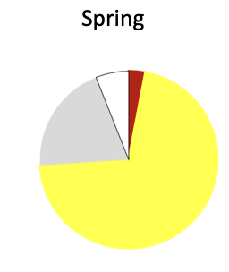 Allans Beach— Otago Peninsula. In this year’s spring sample, cockabullies (Triplefins, yellow) were important again similar to last year. Some Sprat (red) was recorded, but it was Bullies (light grey) that were present  10% RRA for the first time: Gr