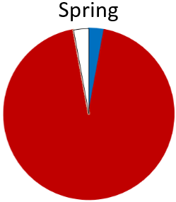 Pilchard (red) was the most important prey with Anchovies (blue) also recorded. “Other” prey (white) recorded were Jack mackerel and non-fish prey was krill and bristle worms. 