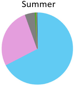 Needlefishes (light blue) were important, as well as Sauries (pink), Barracouta (grey) and Tuna (green). The “other” species (white) were Red scorpionfish, Jack mackerel, and Blue warehou. The non-fish prey detected was Northern arrow squid. 