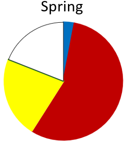 Pilchard (red) was the most important prey. Some Anchovies (blue) were also recorded as well as. Cockabullies (Triplefins - yellow). The “other” fish (white) were Eagle ray, Sandfish, Inanga, Yelloweye mullet, Red gurnard, Jack mackerel, Spotty and Y