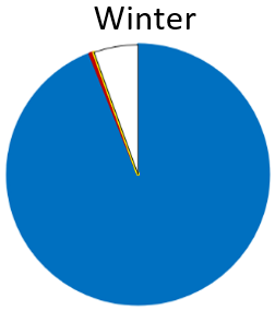 Anchovies (blue) were the most important prey, and Pilchard (red) were also present. The “other” species were Cookabullies (Triplefins), Jack mackerel, Pipefish, Galaxiids (Whitebait). The only non-fish species recorded were Northern arrow squid and 