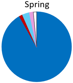 Anchovies (blue) was important with Pilchard (red), Needlefishes (lighter blue), Sauries (pink) also recorded. The “other” species (white) was Northern arrow squid.