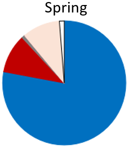 In this sample from Haulashore Island, Anchovies (blue), Pilchard (red), and Barracouta (grey) were found. The “other” prey (white) was mostly a family that had not crossed the 10% RRA threshold so far but got close in this sample: Halfbeaks (Hemiram