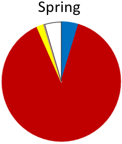 Pilchard (red) was most important, and Anchovy (blue) and Triplefins (or cockabullies, yellow)) also present. The “other” species (white) were Ahuru, Northern arrow squid, Barracouta, Blue warehou, and non-fish species were Club pygmy octopus. 