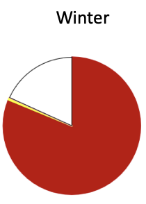 In the winter sample, Slender and Stout sprat (red) were the most important prey, and Anchovies were also recorded, a warmer water species not previously recorded here. Triplefins (yellow) (Estuarine and Deepwater triplefins) were also found, and Lan