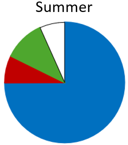Anchovies (blue) was again important with less Pilchard (red) present. Blue mackerel (Tuna, green) became more important. “Other” prey (white) was Gould’s squid.