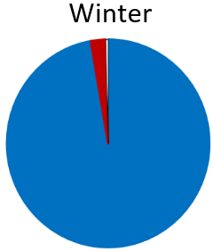 Anchovies (blue) and some Pilchard (red) were found. No “other” (white) fish species were found and the only non-fish species recorded was Northern arrow squid.