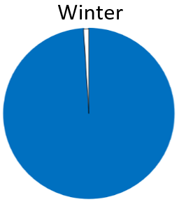 This sample was almost exclusively Anchovies (blue). The “other” species (white) were Piper, Kahawai, and Whitedot blenny. Non-fish species were krill, and Northern arrow squid. 