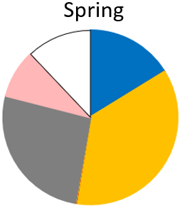 Anchovies (blue), Pilchard and Slender sprat (red), Moki and Tarakihi (dark yellow), Barracouta (grey), Warehous (Blue warehou (pink) were recorded. The “other” fish (white) were
Blackhead lanternfish, Silver sweep, Sandfish, Butterfly perch, Triplef