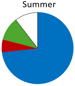 Anchovy (blue), Pilchard (red) and Tuna (green) were the main prey. “Other” species (white) identified were Northern conger, Jack mackerel and Southern goatfish. Non-fish prey were Northern arrow squid and krill.
