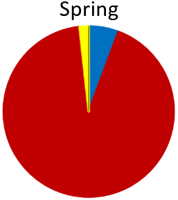 This sample had mostly Pilchard (red), with some Anchovies (blue) and Cockabullies (Triplefins - yellow). No “other” fish and non-fish prey were detected.
