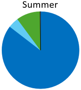 Anchovies (blue) was important again, with Needlefishes (light blue), and Tuna (green) also recorded. 