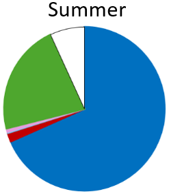 Anchovy (blue) were the most important prey with some Pilchard (red) also recorded. Tuna (green) became important. Needlefishes (light blue) and Pacific saury (pink) were recorded. “Other” species (white) included Jack mackerel, Smooth leatherjacket,