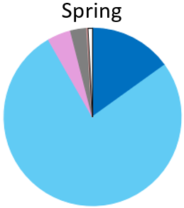 Anchovies (blue) were a lot less important, and the extralimital Needlefishes (light blue) were very important. Pacific Saury was present (pink), Barracouta (grey), and Warehous (light pink, not visible in pie chart). No “other” fish prey was detecte