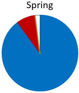 Anchovies (blue) and Pilchard (red) were important with Cockabullies (Triplefins – yellow) also recorded. The “other” fish prey were Eagle ray, Seahorse, Rockfish, Spotty, and Spotted stargazer. No non-fish prey was detected.