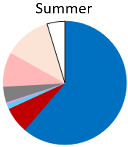 In this sample from Haulashore Island Anchovies (blue) dominated. Also recorded were Pilchard (red), extralimital Needlefishes (light blue), extralimital Pacific Saury (pink), Barracouta (dark grey), Warehous (dark pink), and Halfbeaks (light pink). 