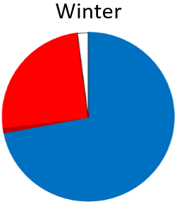 Anchovies (blue) and Sweeps (bright red) were the most important. Some Pilchard (darker red) was also recorded. The “other” species (white) were Snipefish and Kahawai. Non-fish species were krill and Northern arrow squid.