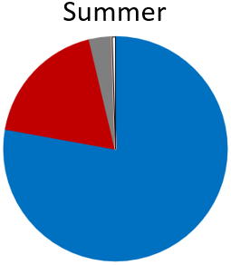 The summer sample had mostly Anchovies (blue), some Pilchard (red), some Barracouta (grey), and Blue warehou (pink). “Other” prey (white) was Snapper. 