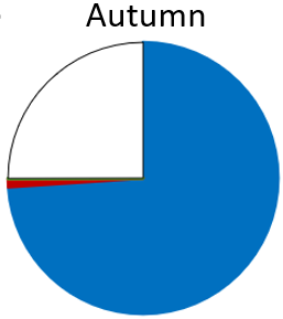Anchovy (blue) were important with Pilchard (red) also recorded. The “other” species (white) were Northern bastard cod, Jack mackerel, Smooth leatherjacket, and Blue mackerel. Non-fish prey was Northern arrow squid.
