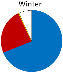 Anchovies (blue) were the most important prey, with Pilchard (red), Cockabullies (Triplefins - yellow) also recorded. The “other” prey species found were Galaxiids  (Whitebait), and Jack mackerel. Non-fish species found was krill, Northern arrow squi