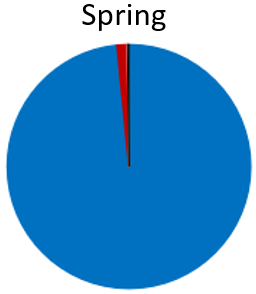 The sample had almost entirely Anchovies (blue). some Pilchard (red), and some warehous (pink, but not visible in the pie chart). “Other” prey were Sandfish, Yelloweye mullet, Snapper, Spotted stargazer, and flounder, and the only non-fish prey detec