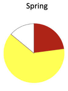 The only previous diet study of kororā was in Otago examining hard parts from stomach contents and casts (regurgitates). Sprat was over 50% of the diet. 

In the spring sample, the sample contained Sprat (red) (Slender sprat and Stout sprat). They ar