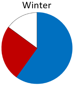 Anchovies (blue) and Pilchard (red) were important. “Other” species (white) was Jack mackerel. The only non-fish species found was krill.