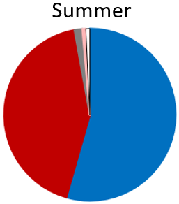 The sample from Wakefield Quay had a low sequence. Anchovy (blue) and Pilchard (red) were the most important species. Barracouta (grey), Warehou (pink) were also recorded. The non-fish prey was Northern arrow squid. 