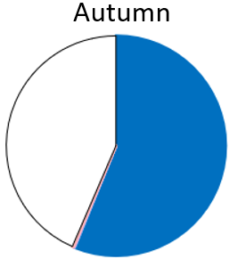 This sample from Punakaiki had mostly Anchovies (blue). “Other” species (white) were Saury and extralimital Pacific Saury, Jack mackerel, Blue warehou, John dory and extralimital Needlefishes, and a large proportion of unidentified fish.