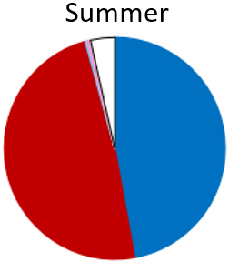 The sample from Cameron's Beach had almost equal parts Anchovies (blue) and Stout sprat (red). Extralimital Pacific saury (darker pink) was also recorded as well as extralimital Needlefishes (light blue) and Warehou (pink). “Other” prey (white) were 