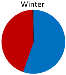 Only Anchovies (blue) and Pilchard (red) were found. The only non-fish species was Northern arrow squid.
