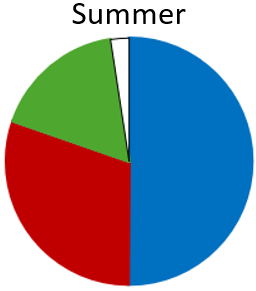 Anchovies (blue), Pilchard (red), Blue mackerel (green) were important, and small amounts of Barracouta (grey and not visible on the pie chart) was detected. “Other” prey (white) were Jack mackerel, Goatfish and non-fish were Jellyfish and some squid