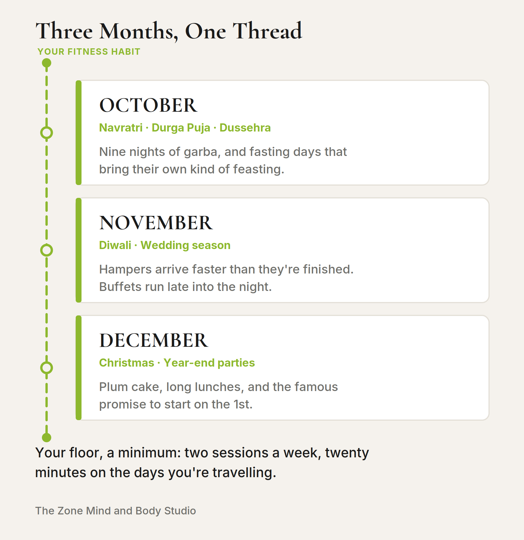 Illustration titled 'Three Months, One Thread' showing October, November and December cards for Navratri, Diwali and Christmas, connected by a green dashed line labeled 'your fitness habit'