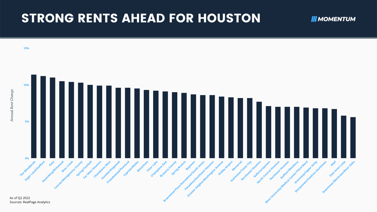 2023 Forecasted Houston Submarket Rent Growth — Momentum