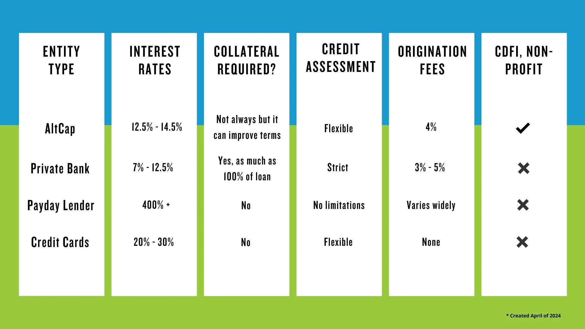 Comparing rates — AltCap