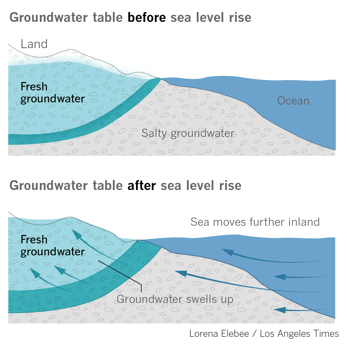 la-me-sea-level-rise-groundwater-before-after.png