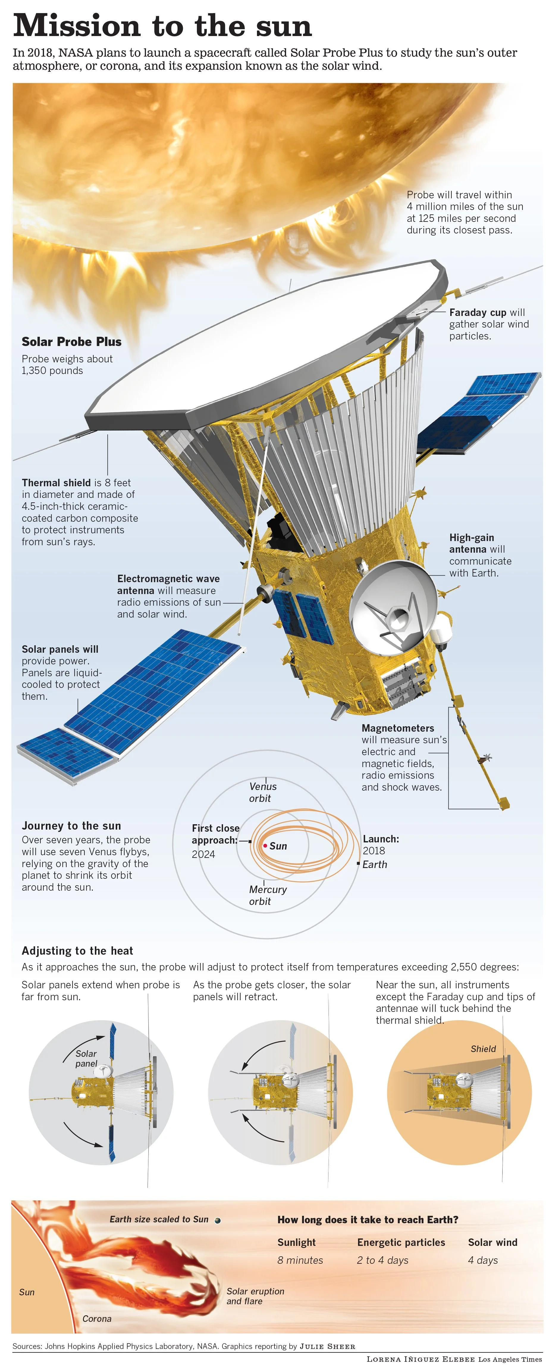 la-sci-sun-probe-plus.jpg