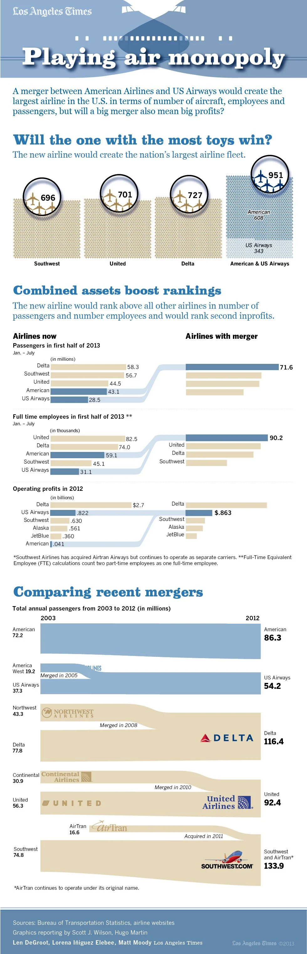 la-fi-american-US-Airways-mergerW.jpg