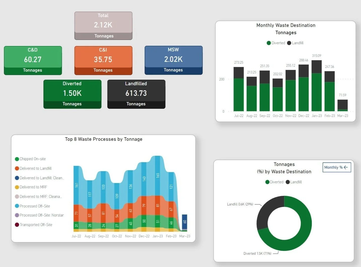 Mandatory Waste Reporting Without the Stress