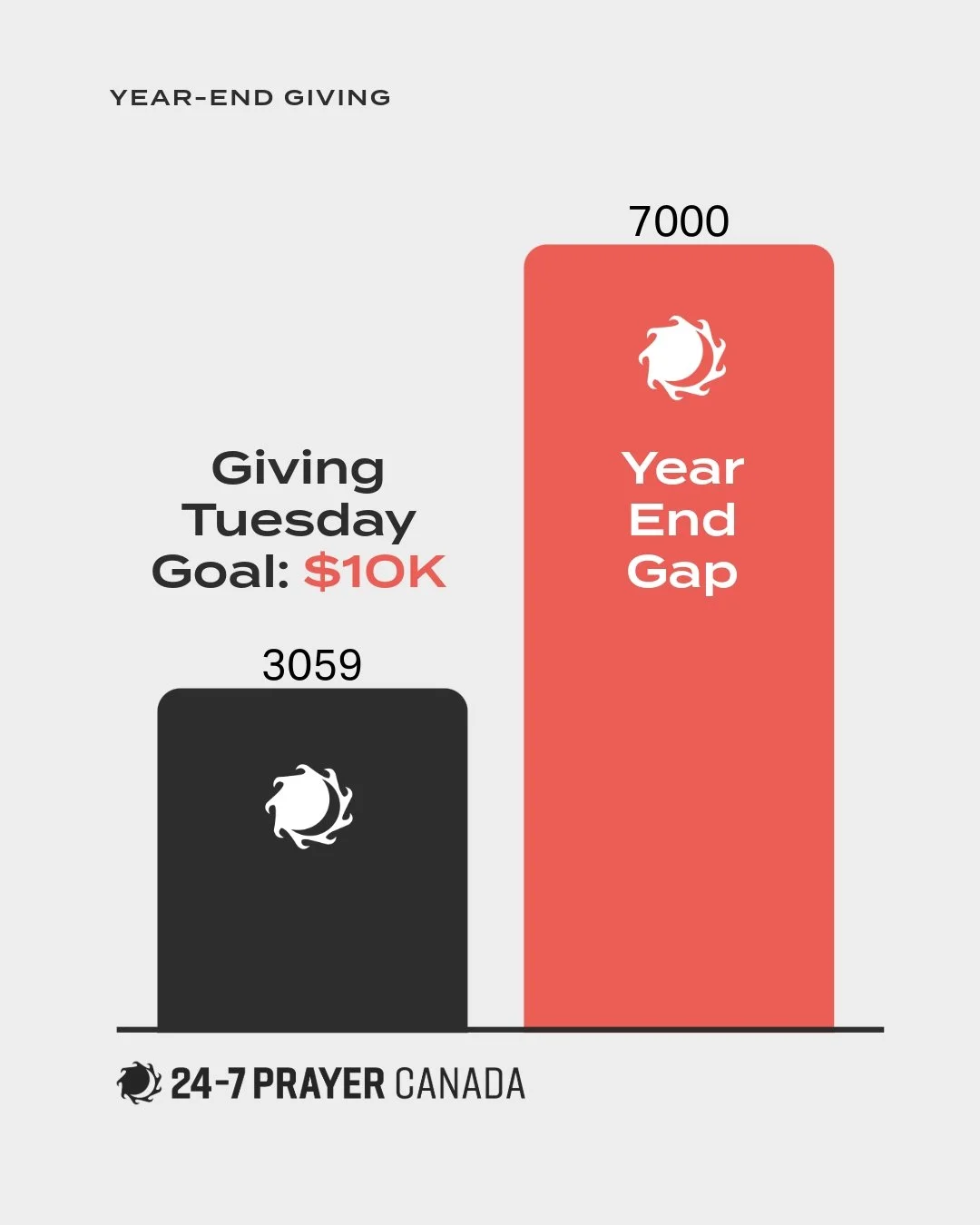 Can we be honest with you?

On Giving Tuesday, we set a bold goal to raise $10,000 in 24 hours for our Regional Coordinator Network. We swung big, and&hellip; we didn't quite hit it.

But here&rsquo;s the beautiful part: Our community still showed up