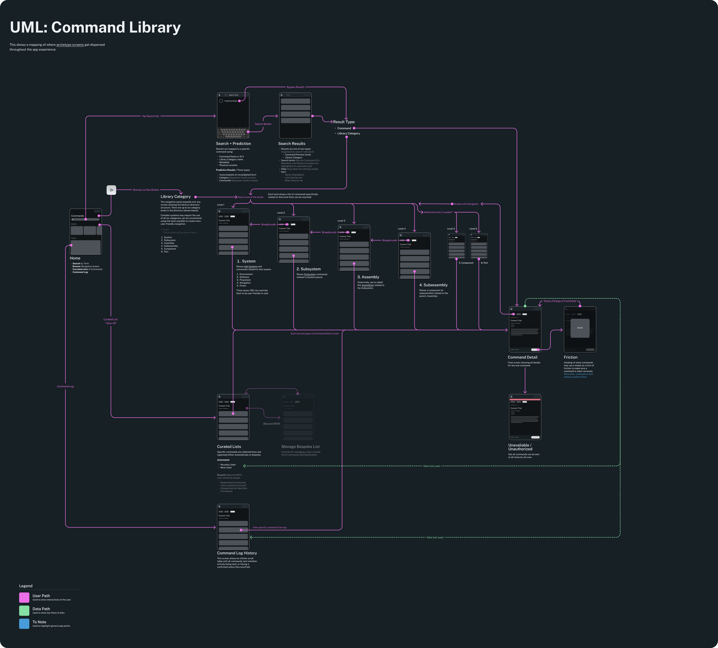 UML diagram of functionality of application