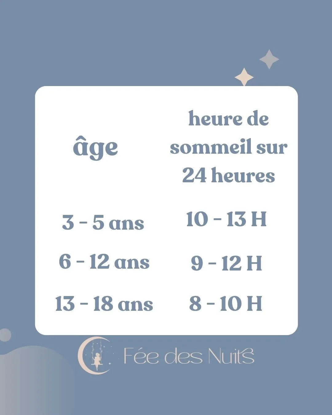 Petit rappel sur les besoins en sommeil journalier pour les enfants scolaris&eacute;s ✨️

Rappelle toi qu'un enfant repos&eacute; r&eacute;ussira mieux &agrave; l'&eacute;cole et sera plus enclin &agrave; apprendre, aller &agrave; l'&eacute;cole etc.