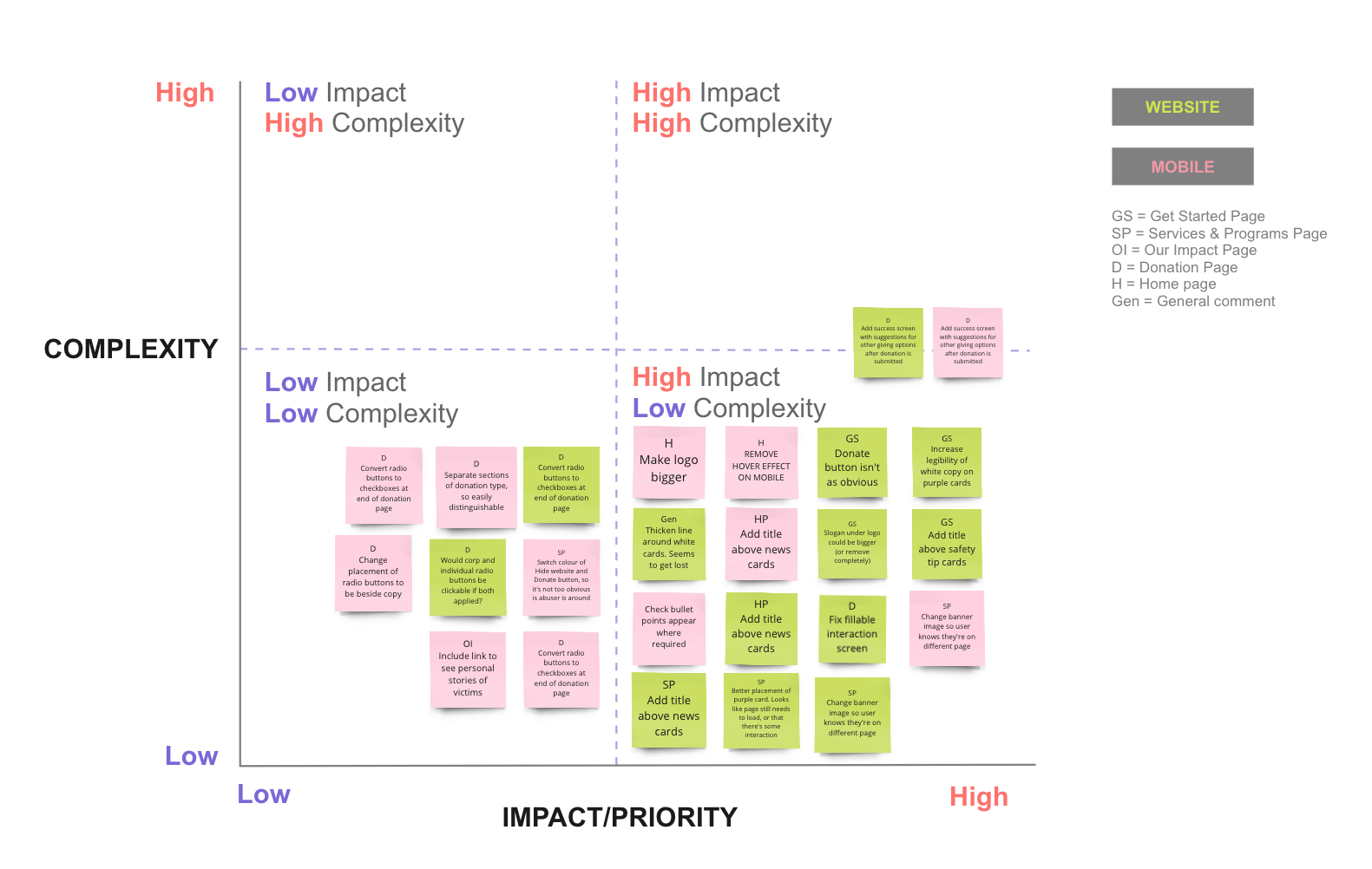 Yellow Brick House Prioritization Matrix