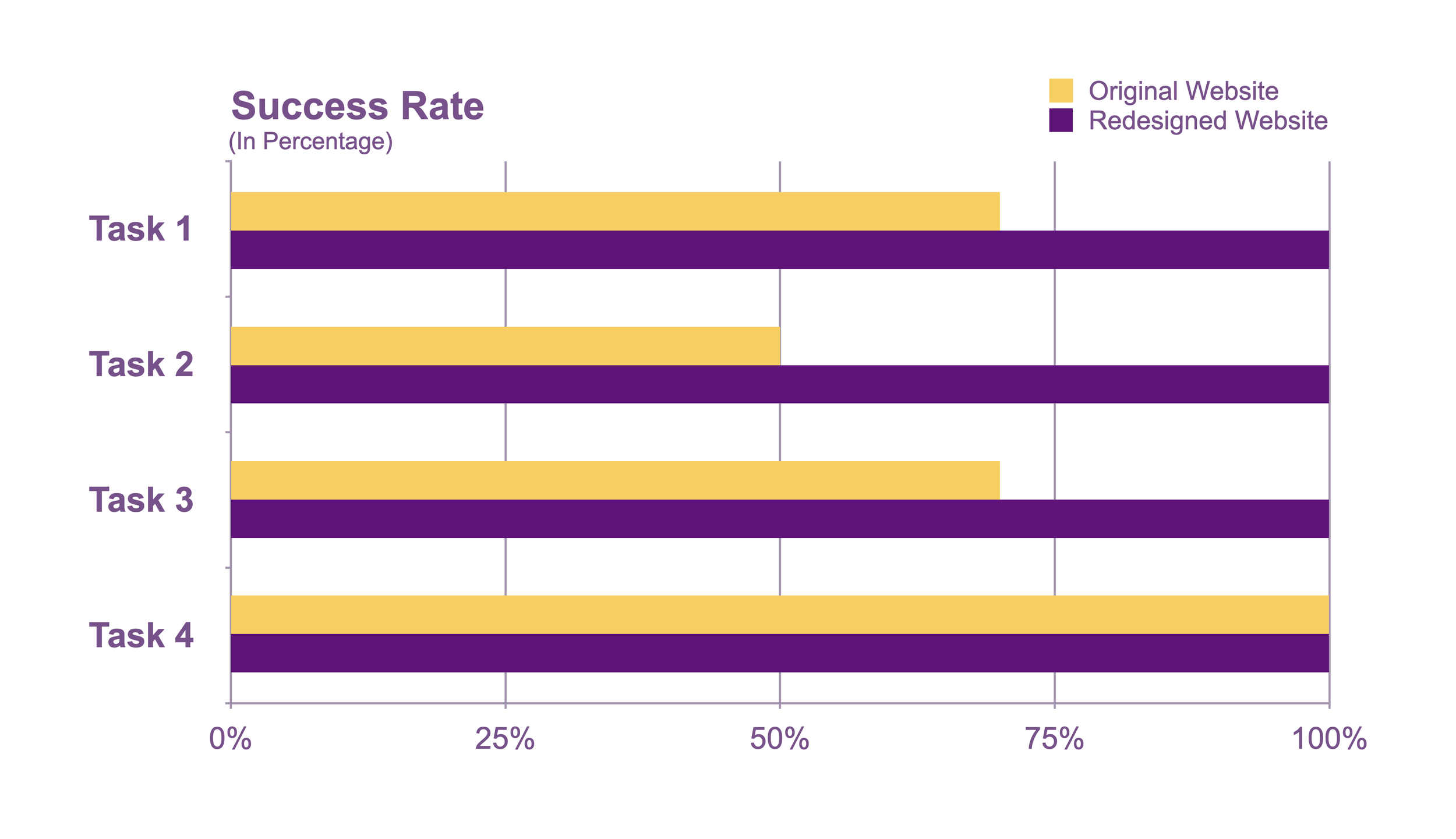 KPI’s Showing Success Rate of Tasks Performed