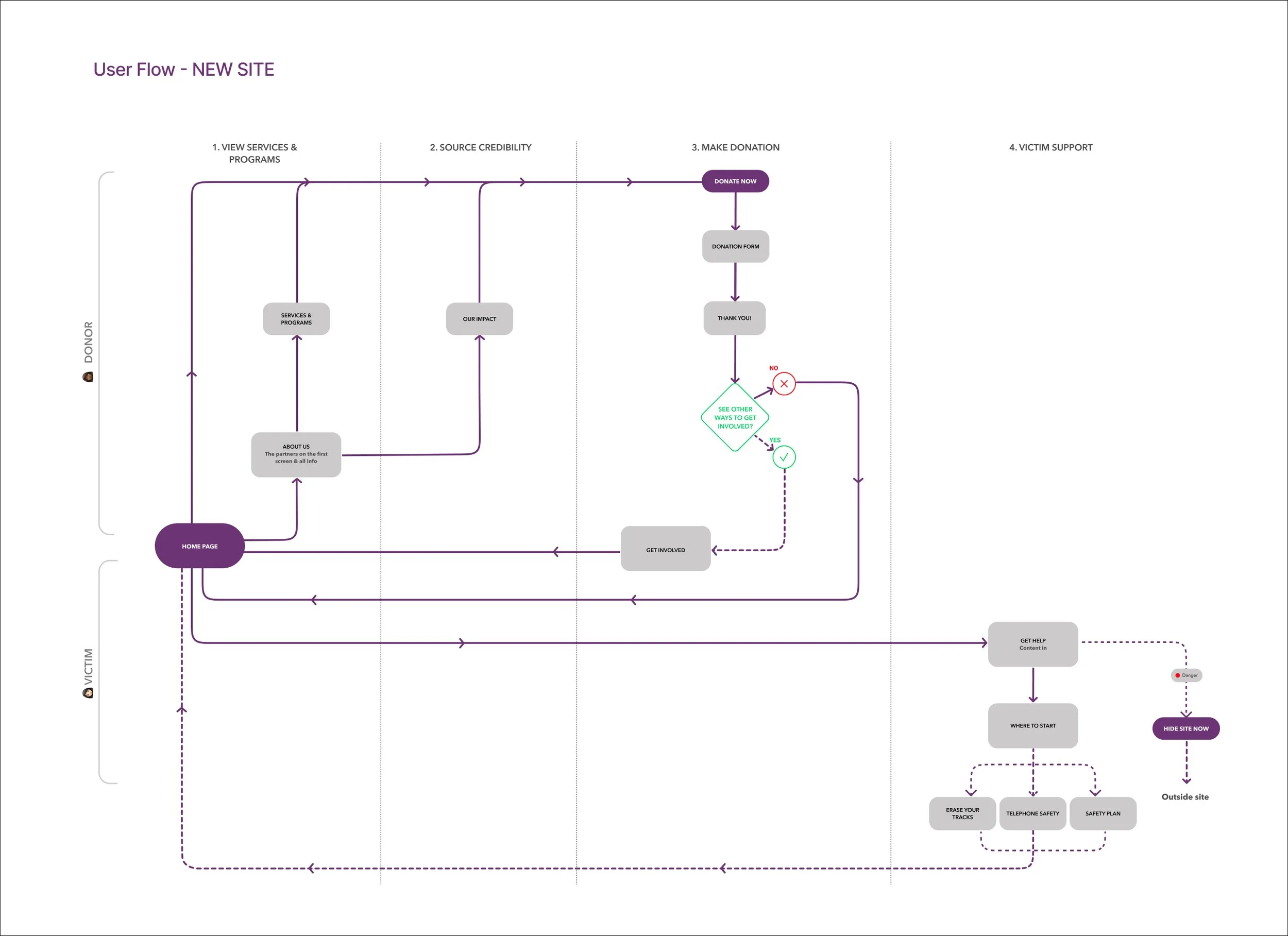 Yellow Brick House revised user flow