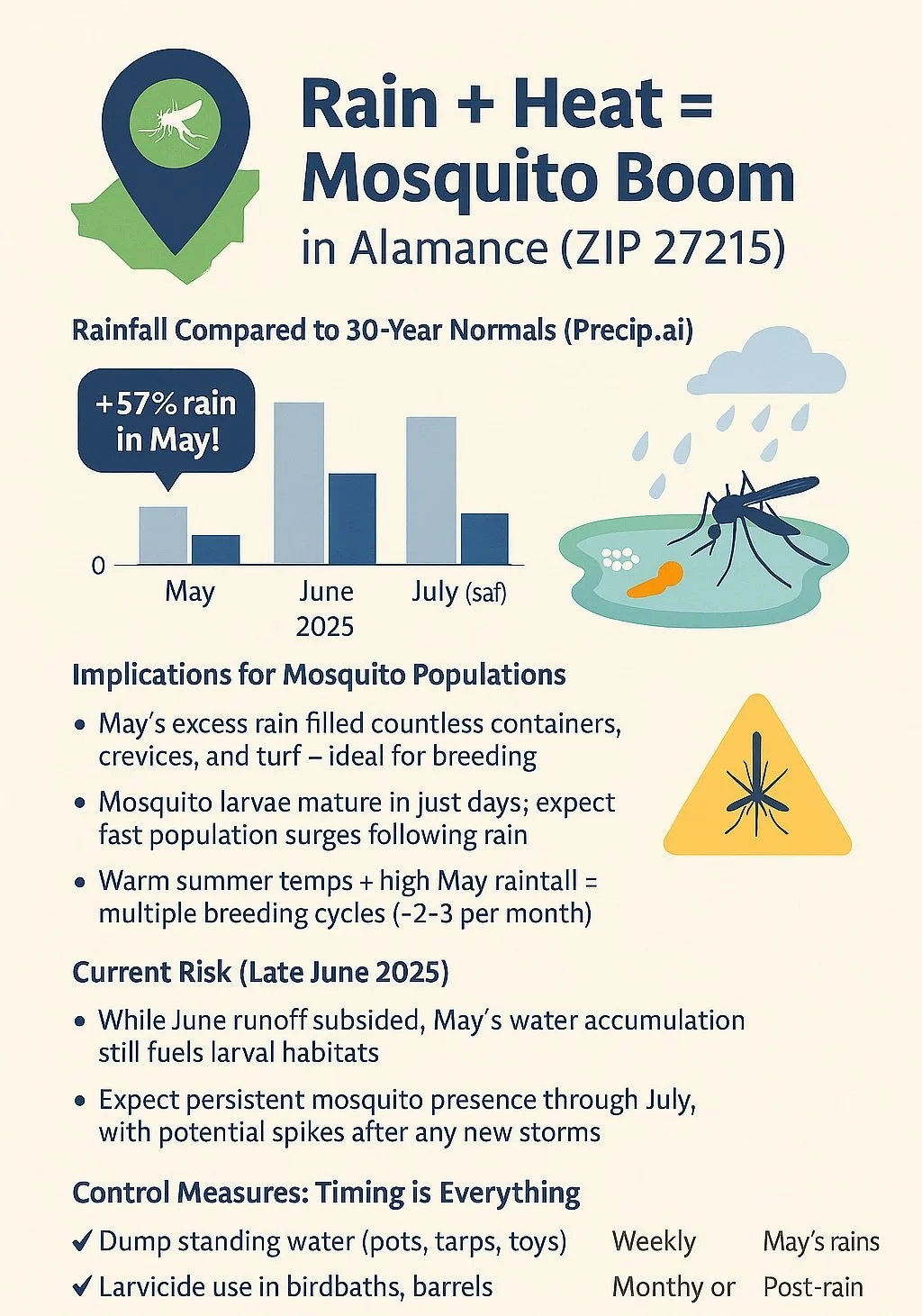Rain + Heat = A Mosquito Boom in Alamance County (ZIP 27215)