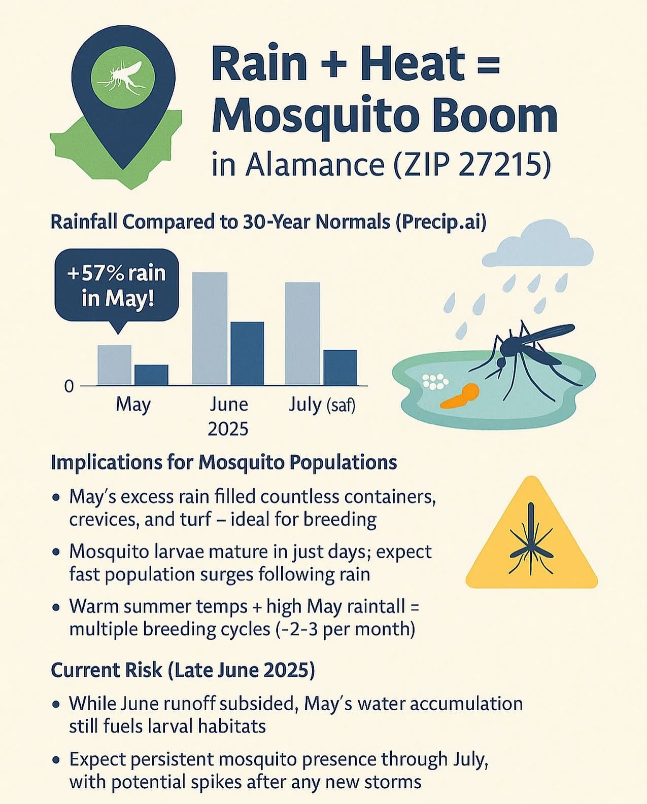💥 Mosquito BOOM currently happening in Alamance county. Remember our wet May?? May&rsquo;s rainfall set our area up for a major mosquito population increase. The wet ground provided additional breeding spots for mosquito larvae&mdash;meaning more ha