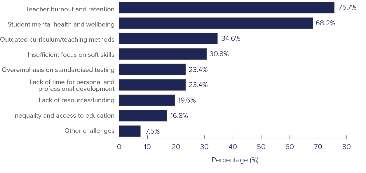 Bar chart displaying survey responses as percentages out of 100%. Teacher burnout and retention: 75.7%, Student mental health & wellbeing: 68.2%, Outdated curriculum/teaching methods: 34.6%, Insufficient focus on soft skills: 30.8%