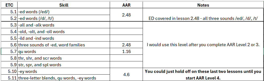 Chart showing how lessons in ETC Level 5 line up with AAR lessons.