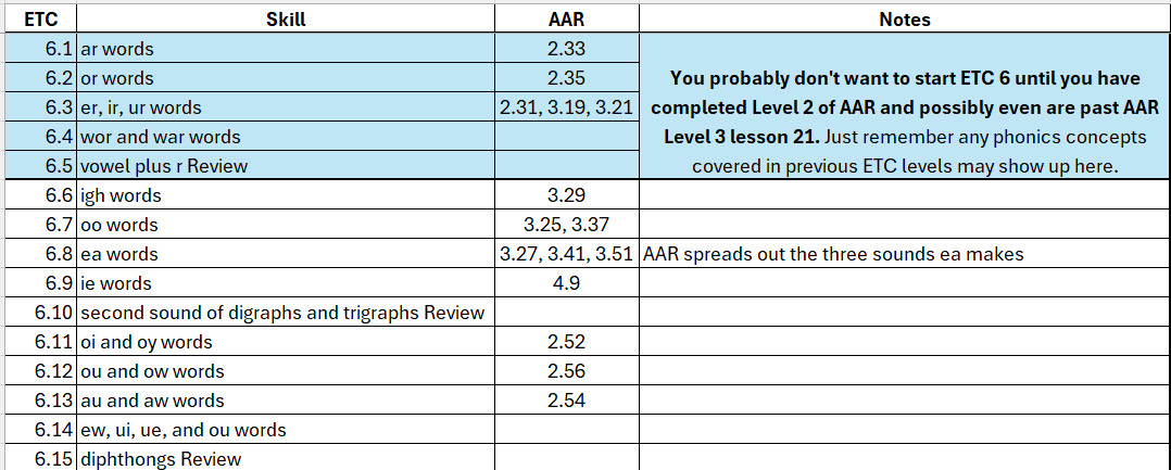 Chart showing how lessons in ETC Level 6 line up with AAR lessons.